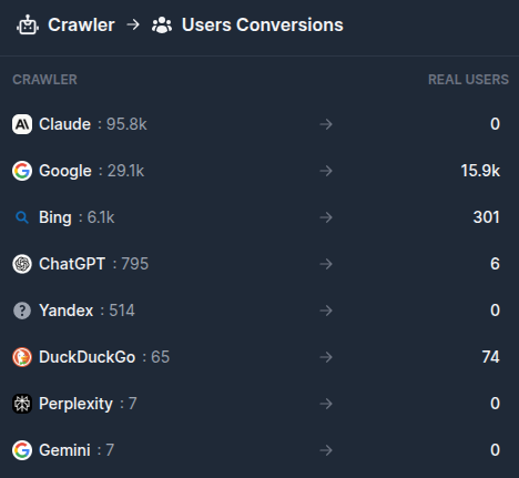 The Conversion Panel mapping each crawler to the number of real users it converted.