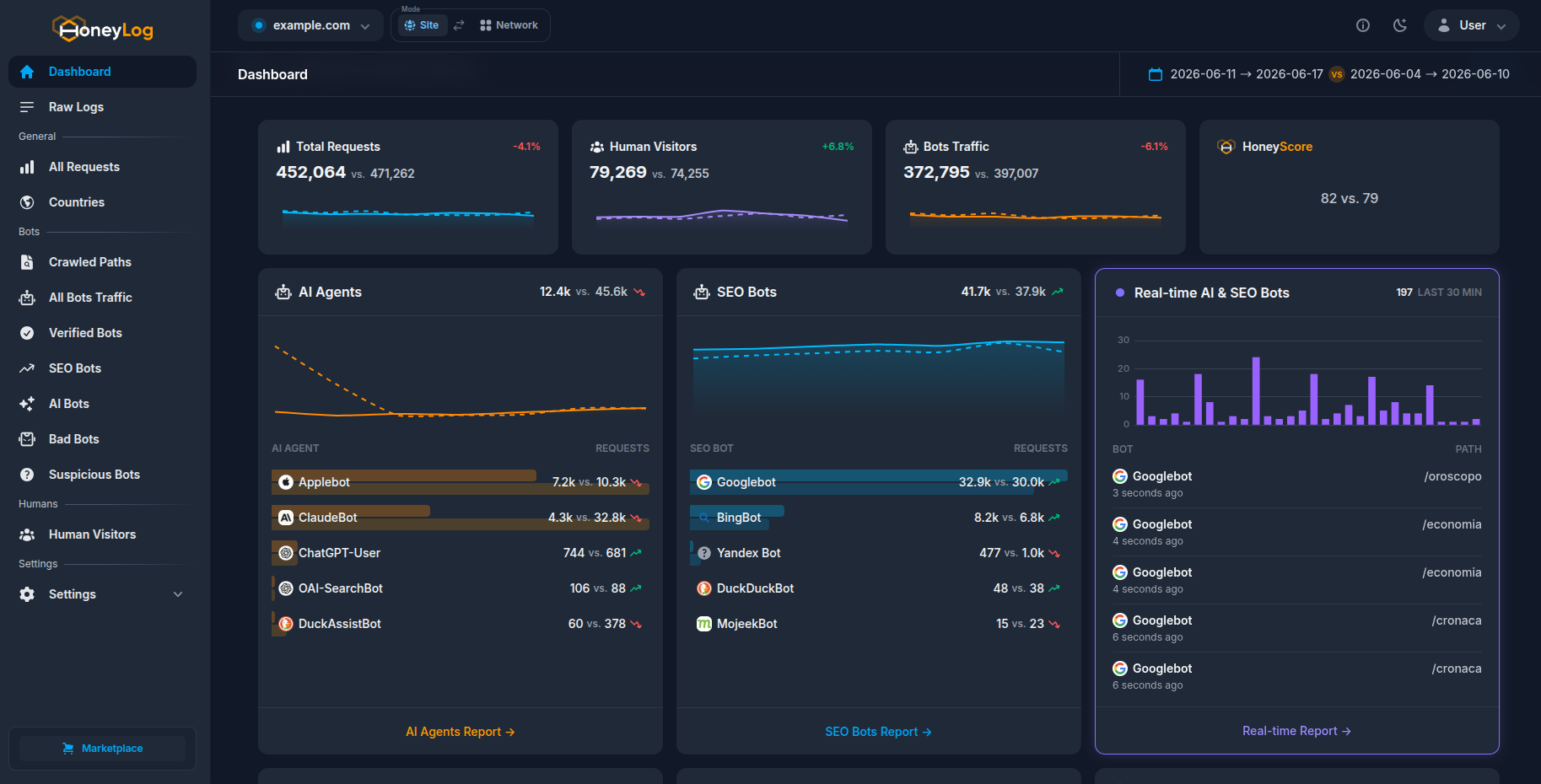 The Honeylog dashboard home, showing headline traffic cards and bot activity panels.