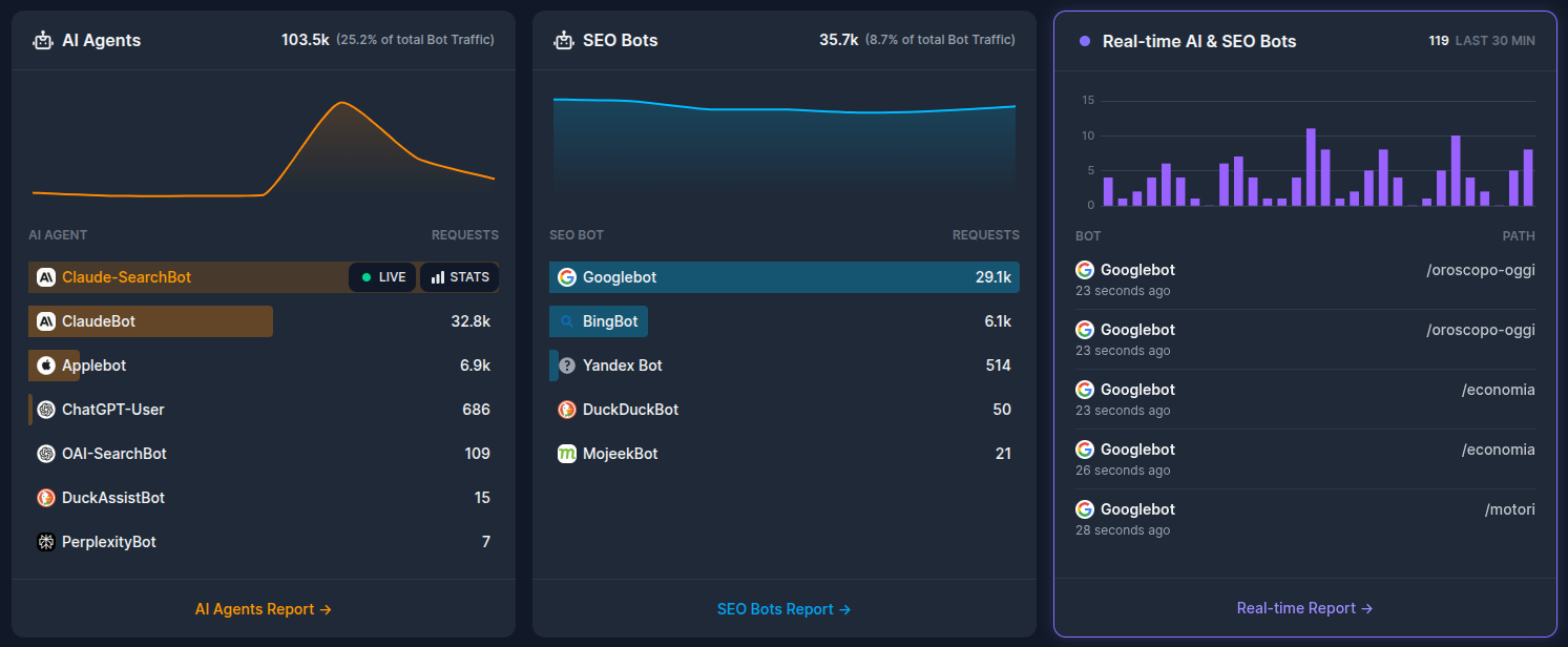 Top AI agents, Top SEO bots, and the real-time AI & SEO bot activity panels.