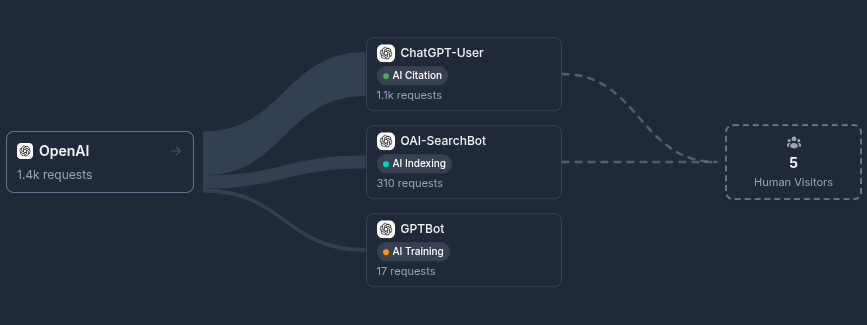 Bot Conversions: see which AI platforms actually send you visitors