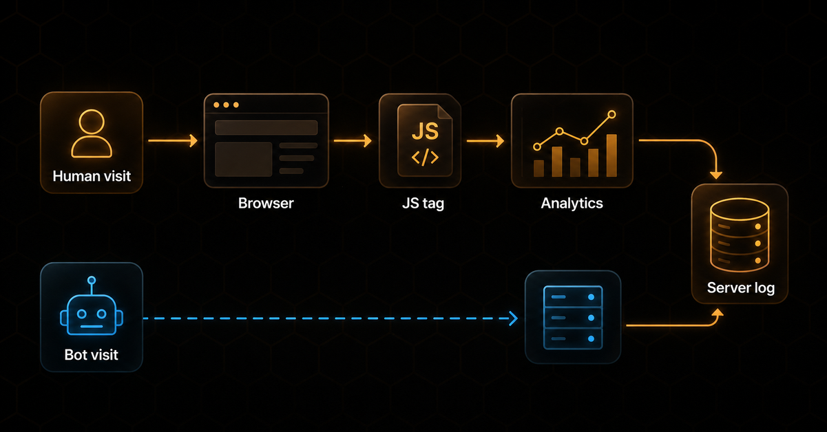 Diagram showing a human visit firing the analytics tag while an AI bot bypasses it, with both recorded only in server logs