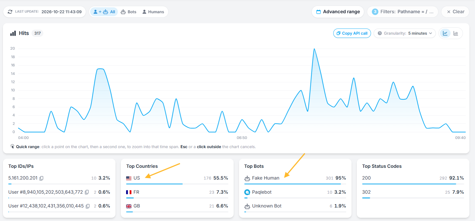 Analysis of Logs showing the true nature of the spike